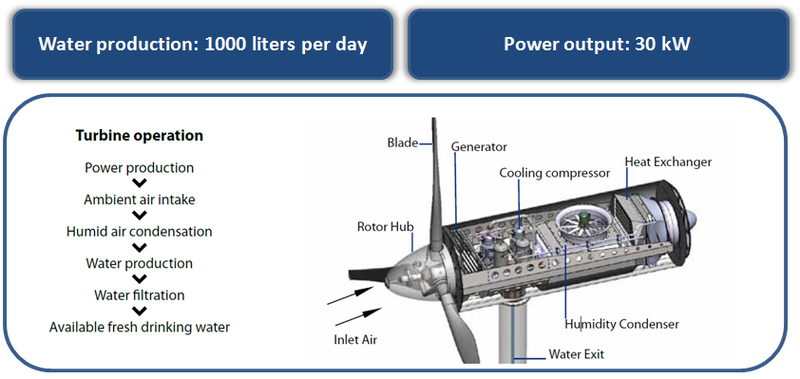 Illustration for article titled Dual-Action Wind Turbine Generates Power and Water